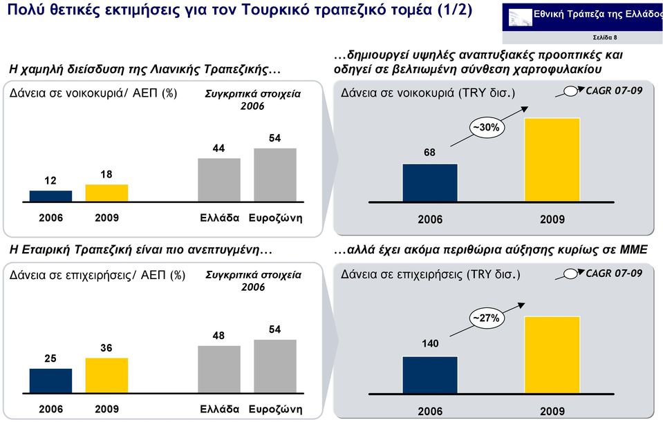 σε νοικοκυριά (TRY δισ.) CAGR 07-09 44 54 68 ~30% 12 18 2009 