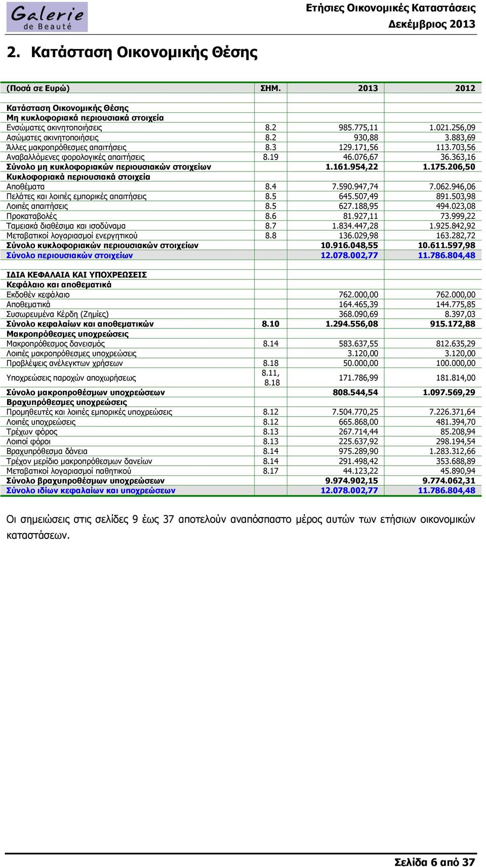 363,16 Σύνολο μη κυκλοφοριακών περιουσιακών στοιχείων 1.161.954,22 1.175.206,50 Κυκλοφοριακά περιουσιακά στοιχεία Αποθέματα 8.4 7.590.947,74 7.062.946,06 Πελάτες και λοιπές εμπορικές απαιτήσεις 8.