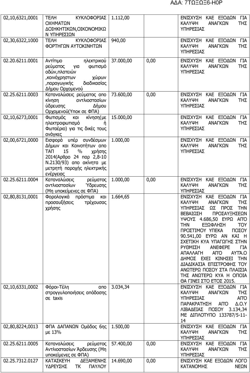 0003 Καταναλώσεις ρεύματος απο κίνηση αντλιοστασίων ύδρευσης Δήμου Ορχομενού(Υποκ σε ΦΠΑ) 02,10,6273,0001 Φωτισμός και κίνηση(με ηλεκτροφωτισμό ή Φωταέριο) για τις δικές τους ανάγκες 02,00,6721,0000