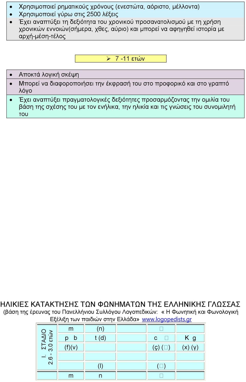 πραγµατολογικές δεξιότητες προσαρµόζοντας την οµιλία του βάση της σχέσης του µε τον ενήλικα, την ηλικία και τις γνώσεις του συνοµιλητή του ΗΛΙΚΙΕΣ ΚΑΤΑΚΤΗΣΗΣ ΤΩΝ ΦΩΝΗΜΑΤΩΝ ΤΗΣ ΕΛΛΗΝΙΚΗΣ ΓΛΩΣΣΑΣ