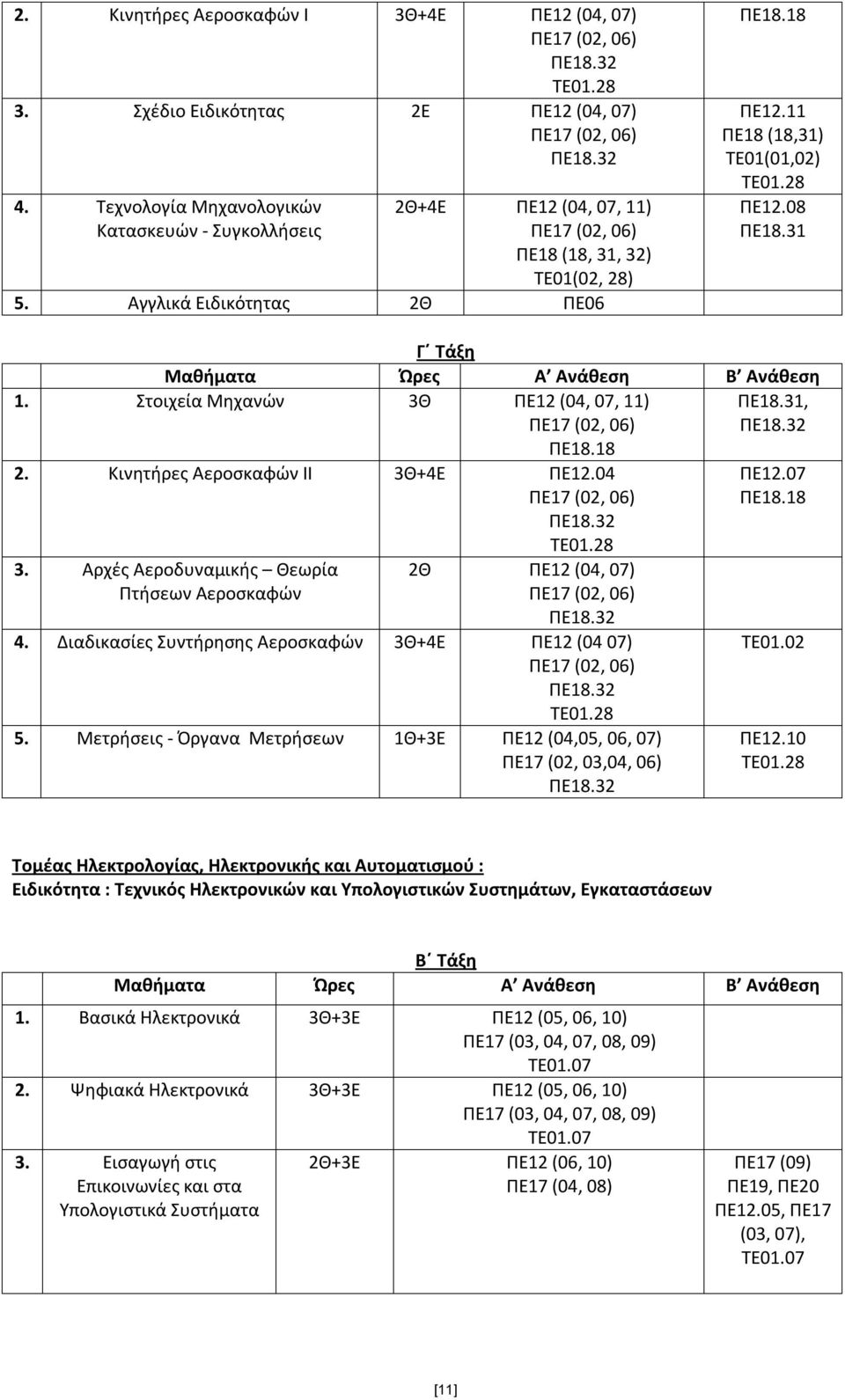 31, ΠΕ18.32 1. Στοιχεία Μηχανών 3Θ ΠΕ12 (04, 07, 11) 2. Κινητήρες Αεροσκαφών ΙΙ 3Θ+4Ε ΠΕ12.04 ΠΕ18.32 TE01.28 3. Αρχές Αεροδυναμικής Θεωρία Πτήσεων Αεροσκαφών 2Θ ΠΕ12 (04, 07) ΠΕ18.32 4.