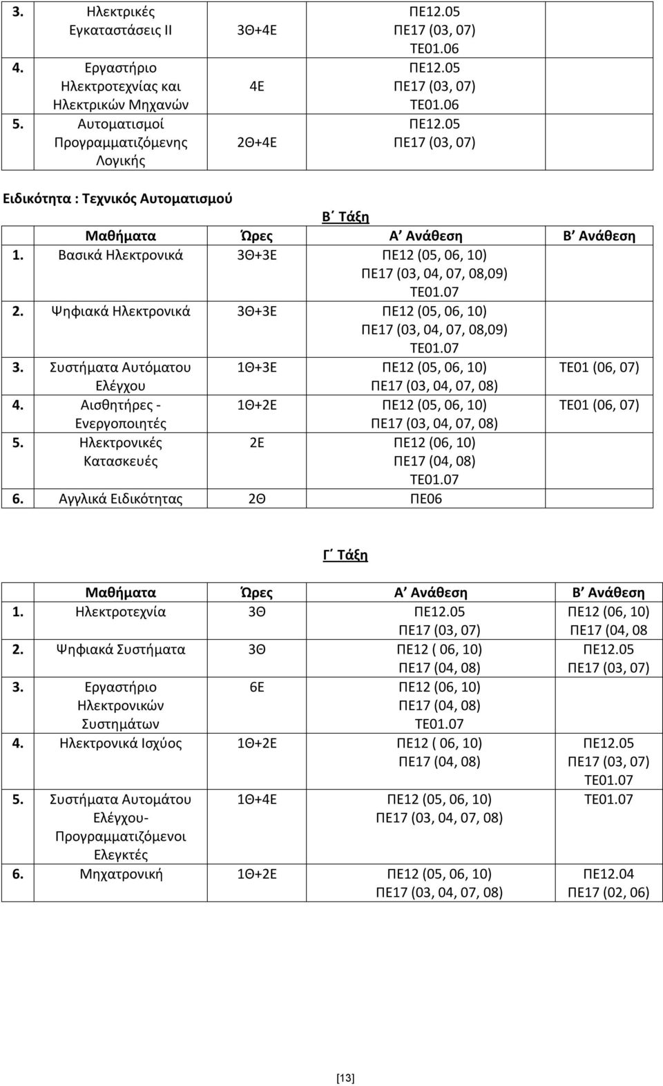 Συστήματα Αυτόματου 1Θ+3Ε ΠΕ12 (05, 06, 10) ΤΕ01 (06, 07) Ελέγχου ΠΕ17 (03, 04, 07, 08) 4. Αισθητήρες - 1Θ+2Ε ΠΕ12 (05, 06, 10) ΤΕ01 (06, 07) Ενεργοποιητές ΠΕ17 (03, 04, 07, 08) 5.