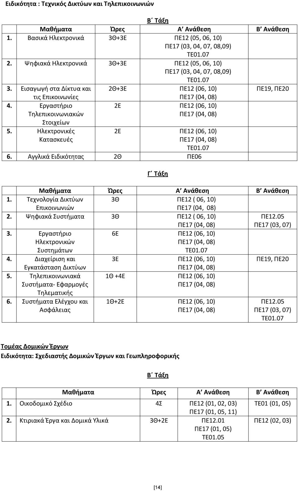 Τεχνολογία Δικτύων Επικοινωνιών 3Θ ΠΕ12 ( 06, 10) 2. Ψηφιακά Συστήματα 3Θ ΠΕ12 ( 06, 10) 3. Εργαστήριο Ηλεκτρονικών Συστημάτων 6Ε ΠΕ12 (06, 10) 4.