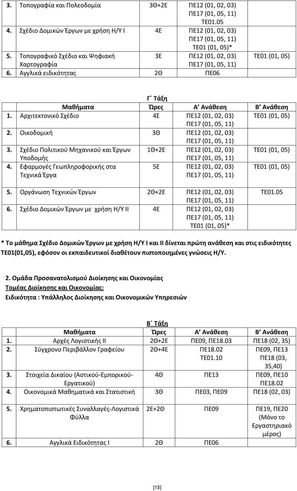 Αρχιτεκτονικό Σχέδιο 4Σ ΠΕ12 (01, 02, 03) ΤΕ01 (01, 05) ΠΕ17 (01, 05, 11) 2. Οικοδομική 3Θ ΠΕ12 (01, 02, 03) ΠΕ17 (01, 05, 11) 3.