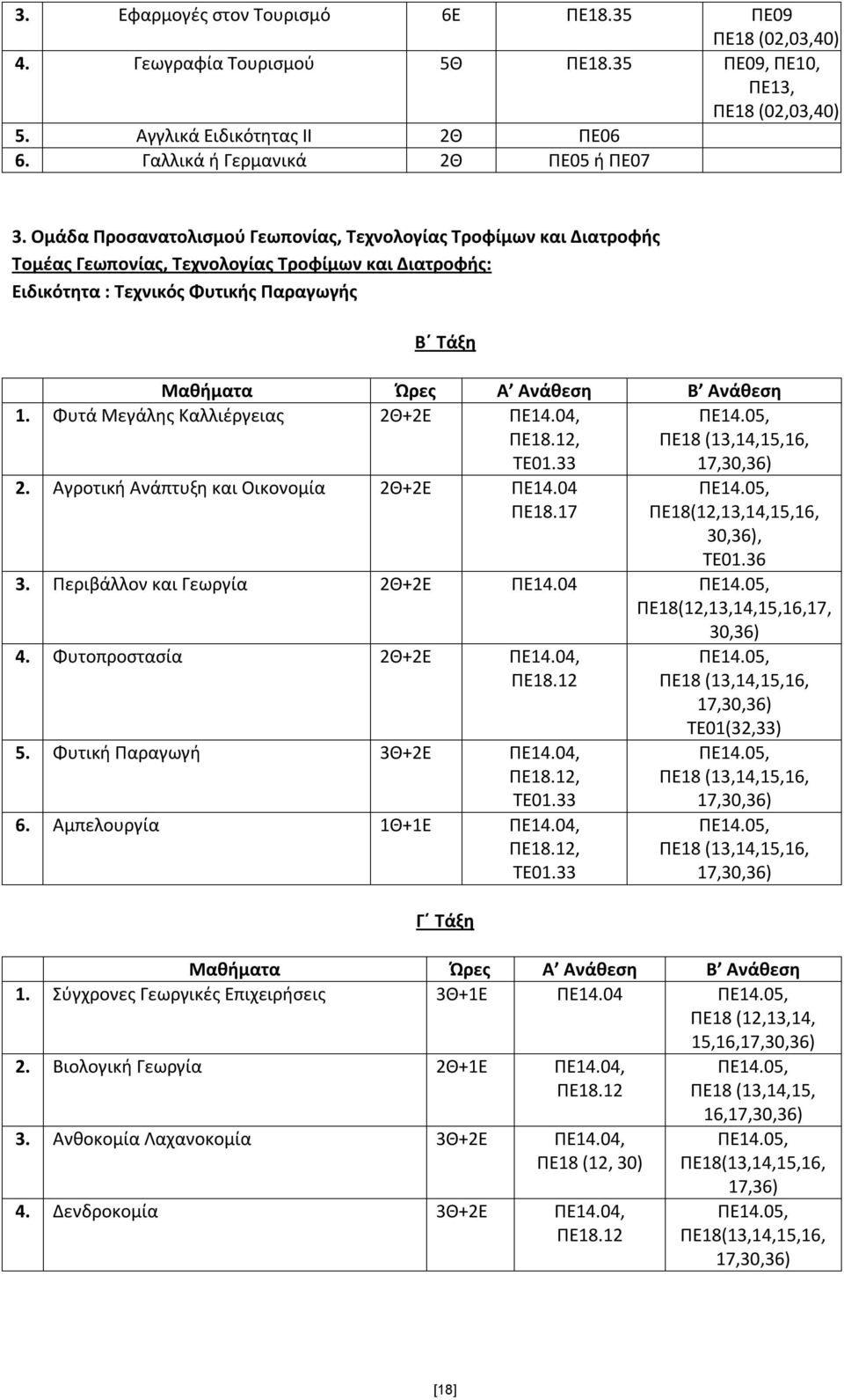 Ομάδα Προσανατολισμού Γεωπονίας, Τεχνολογίας Τροφίμων και Διατροφής Τομέας Γεωπονίας, Τεχνολογίας Τροφίμων και Διατροφής: Ειδικότητα : Τεχνικός Φυτικής Παραγωγής ΠΕ18 (13,14,15,16, 17,30,36) 1.