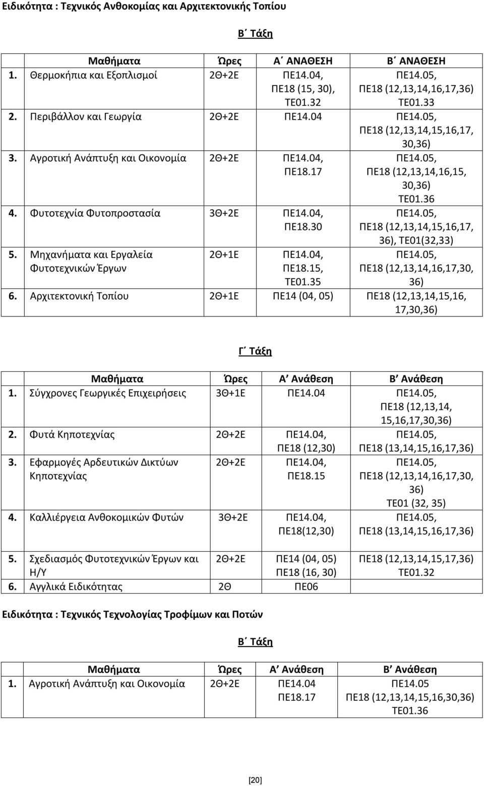 Μηχανήματα και Εργαλεία Φυτοτεχνικών Έργων 2Θ+1Ε ΠΕ14.04, ΠΕ18.15, ΤΕ01.35 ΠΕ18 (12,13,14,16,15, 30,36) ΤΕ01.36 ΠΕ18 (12,13,14,15,16,17, 36), ΤΕ01(32,33) ΠΕ18 (12,13,14,16,17,30, 36) 6.