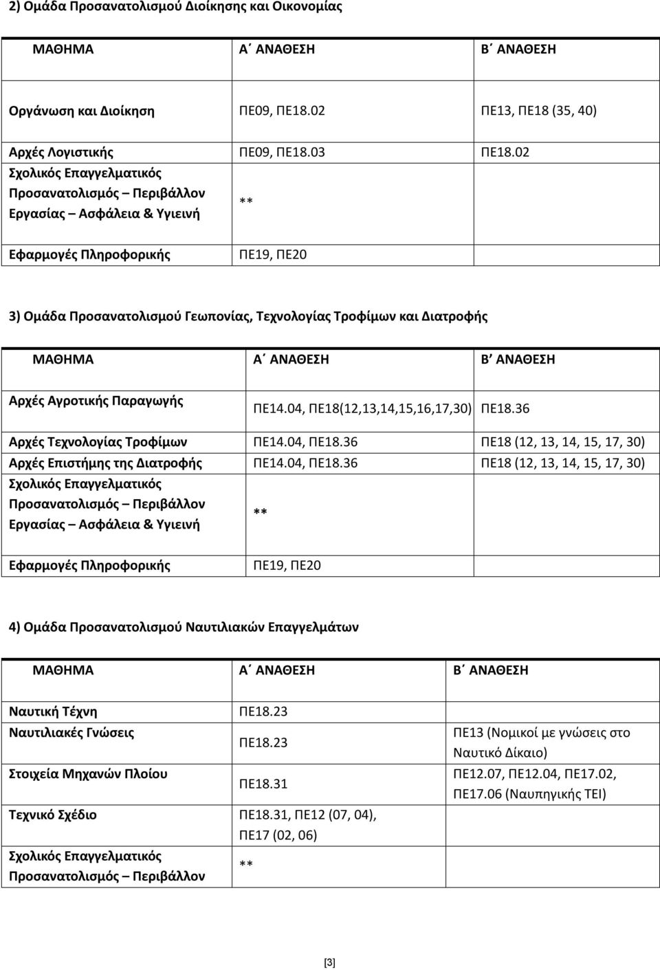 ΑΝΑΘΕΣΗ Β ΑΝΑΘΕΣΗ Αρχές Αγροτικής Παραγωγής ΠΕ14.04, ΠΕ18(12,13,14,15,16,17,30) ΠΕ18.36 Αρχές Τεχνολογίας Τροφίμων ΠΕ14.04, ΠΕ18.36 ΠΕ18 (12, 13, 14, 15, 17, 30) Αρχές Επιστήμης της Διατροφής ΠΕ14.