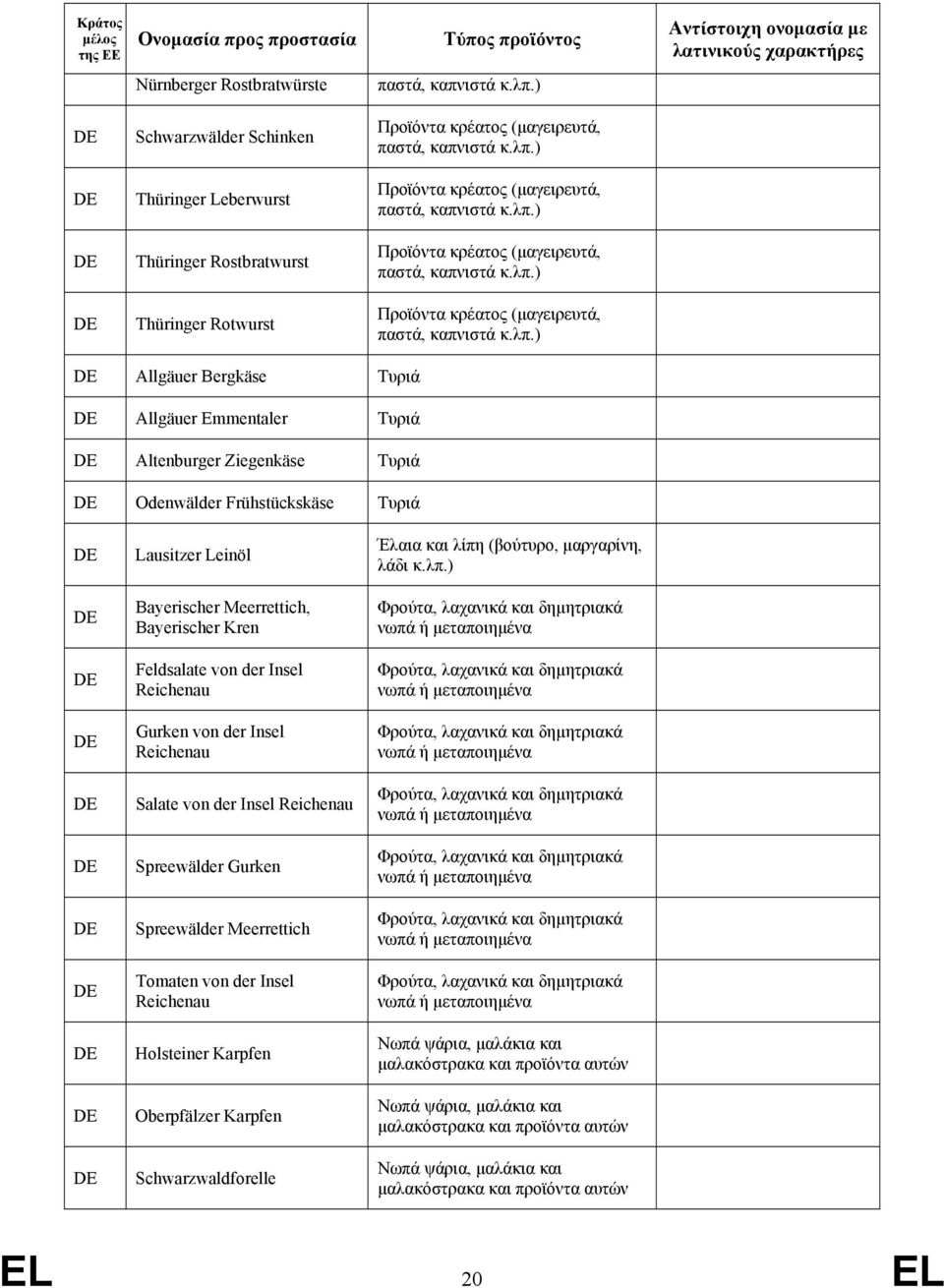 λπ.) DE Thüringer Rotwurst Προϊόντα κρέατος (μαγειρευτά, παστά, καπνιστά κ.λπ.) DE Allgäuer Bergkäse Τυριά DE Allgäuer Emmentaler Τυριά DE Altenburger Ziegenkäse Τυριά DE Odenwälder Frühstückskäse