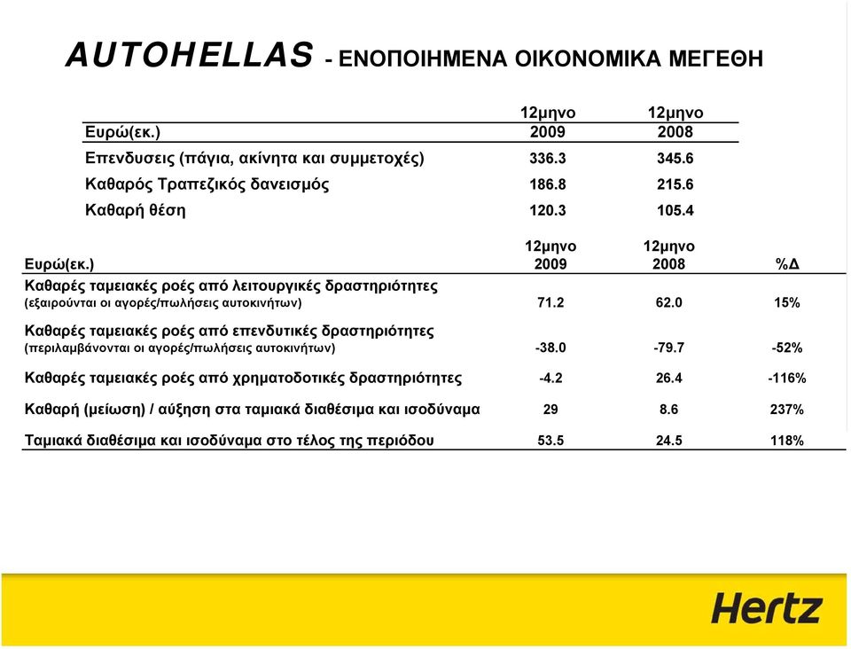 ) 2009 2008 %Δ Καθαρές ταμειακές ροές από λειτουργικές δραστηριότητες (εξαιρούνται οι αγορές/πωλήσεις αυτοκινήτων) 71.2 62.