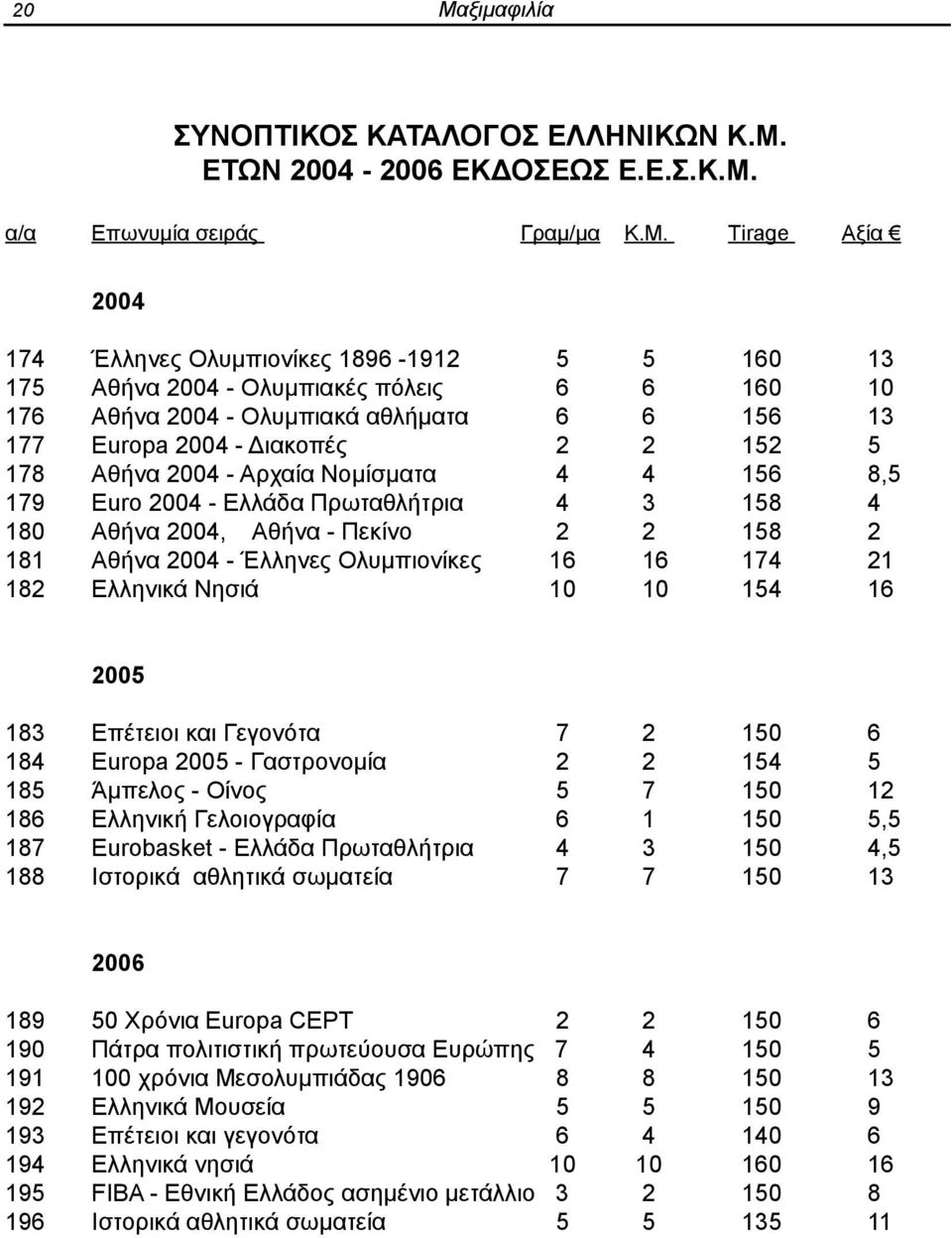 158 4 180 Αθήνα 2004, Αθήνα - Πεκίνο 2 2 158 2 181 Αθήνα 2004 - Έλληνες Ολυμπιονίκες 16 16 174 21 182 Ελληνικά Νησιά 10 10 154 16 2005 183 Επέτειοι και Γεγονότα 7 2 150 6 184 Europa 2005 -