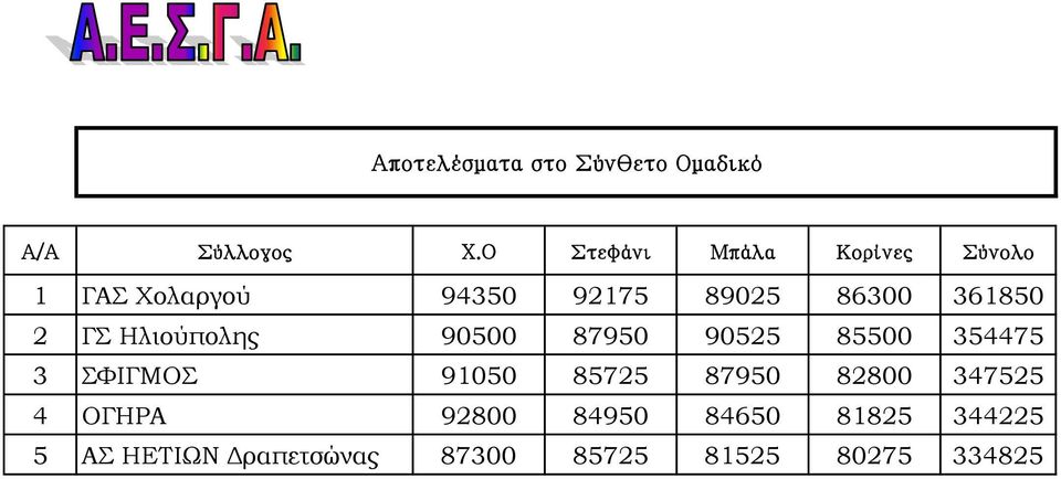 2 ΓΣ Ηλιούπολης 90500 87950 90525 85500 354475 3 ΣΦΙΓΜΟΣ 91050 85725 87950