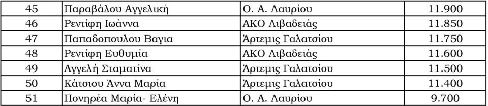 850 47 Παπαδοπουλου Βαγια Άρτεμις Γαλατσίου 11.