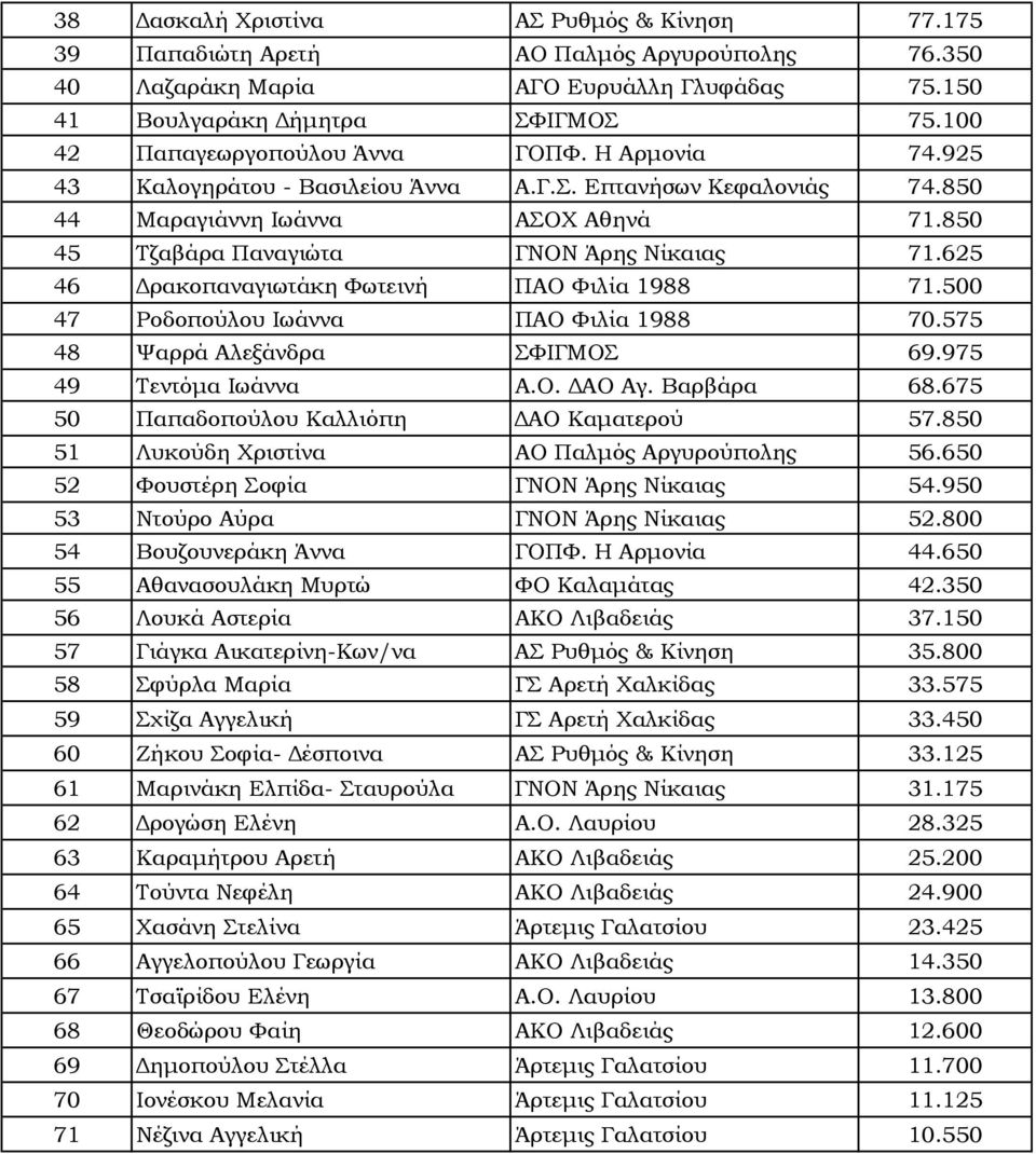 625 46 Δρακοπαναγιωτάκη Φωτεινή ΠΑΟ Φιλία 1988 71.500 47 Ροδοπούλου Ιωάννα ΠΑΟ Φιλία 1988 70.575 48 Ψαρρά Αλεξάνδρα ΣΦΙΓΜΟΣ 69.975 49 Τεντόμα Ιωάννα A.O. ΔΑΟ Αγ. Βαρβάρα 68.