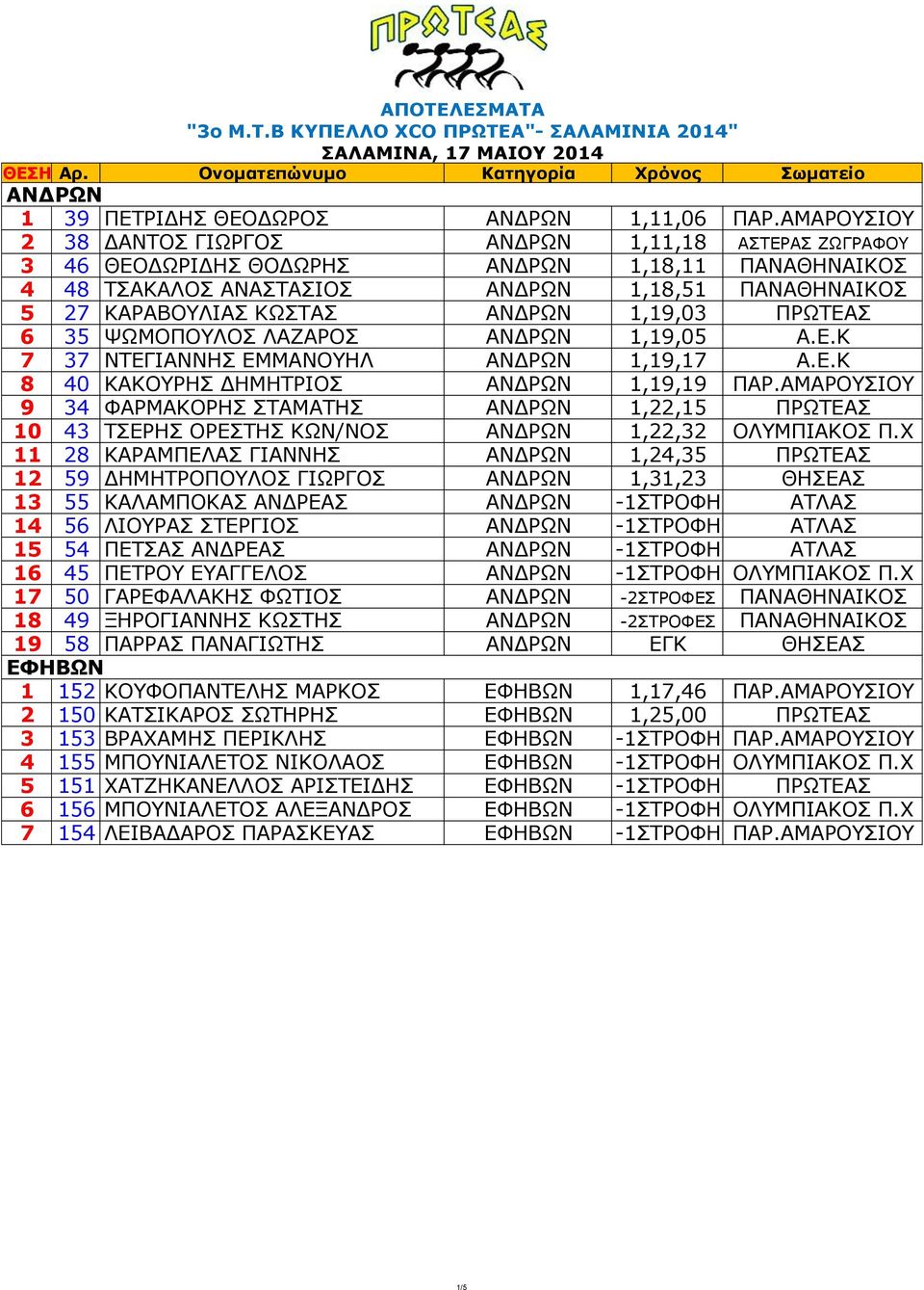 1,19,03 ΠΡΩΤΕΑΣ 6 35 ΨΩΜΟΠΟΥΛΟΣ ΛΑΖΑΡΟΣ ΑΝΔΡΩΝ 1,19,05 Α.Ε.Κ 7 37 ΝΤΕΓΙΑΝΝΗΣ ΕΜΜΑΝΟΥΗΛ ΑΝΔΡΩΝ 1,19,17 Α.Ε.Κ 8 40 ΚΑΚΟΥΡΗΣ ΔΗΜΗΤΡΙΟΣ ΑΝΔΡΩΝ 1,19,19 ΠΑΡ.