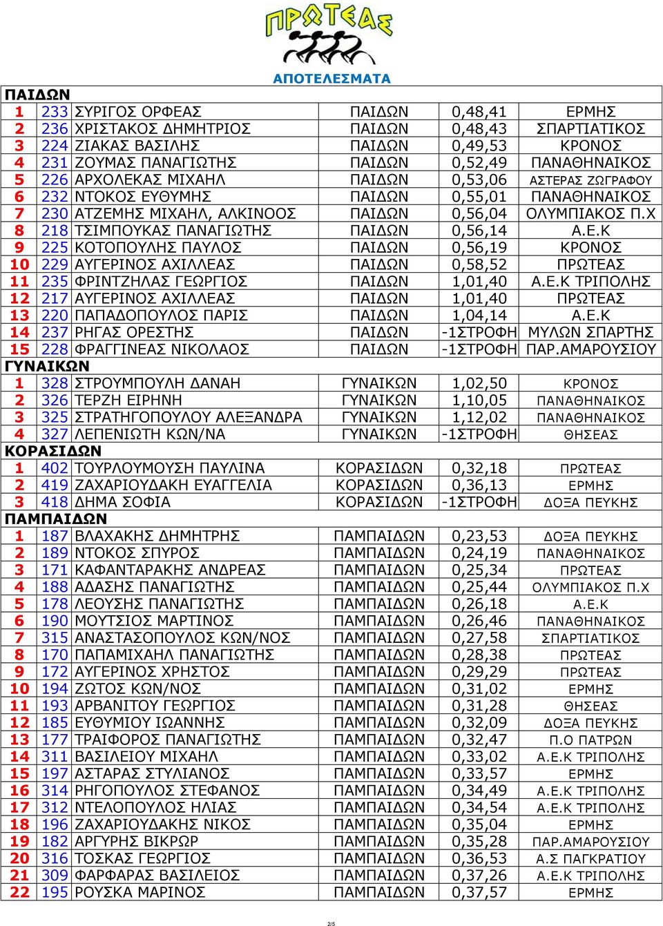 Χ 8 218 ΤΣΙΜΠΟΥΚΑΣ ΠΑΝΑΓΙΩΤΗΣ ΠΑΙΔΩΝ 0,56,14 Α.Ε.Κ 9 225 ΚΟΤΟΠΟΥΛΗΣ ΠΑΥΛΟΣ ΠΑΙΔΩΝ 0,56,19 ΚΡΟΝΟΣ 10 229 ΑΥΓΕΡΙΝΟΣ ΑΧΙΛΛΕΑΣ ΠΑΙΔΩΝ 0,58,52 ΠΡΩΤΕΑΣ 11 235 ΦΡΙΝΤΖΗΛΑΣ ΓΕΩΡΓΙΟΣ ΠΑΙΔΩΝ 1,01,40 Α.Ε.Κ ΤΡΙΠΟΛΗΣ 12 217 ΑΥΓΕΡΙΝΟΣ ΑΧΙΛΛΕΑΣ ΠΑΙΔΩΝ 1,01,40 ΠΡΩΤΕΑΣ 13 220 ΠΑΠΑΔΟΠΟΥΛΟΣ ΠΑΡΙΣ ΠΑΙΔΩΝ 1,04,14 Α.