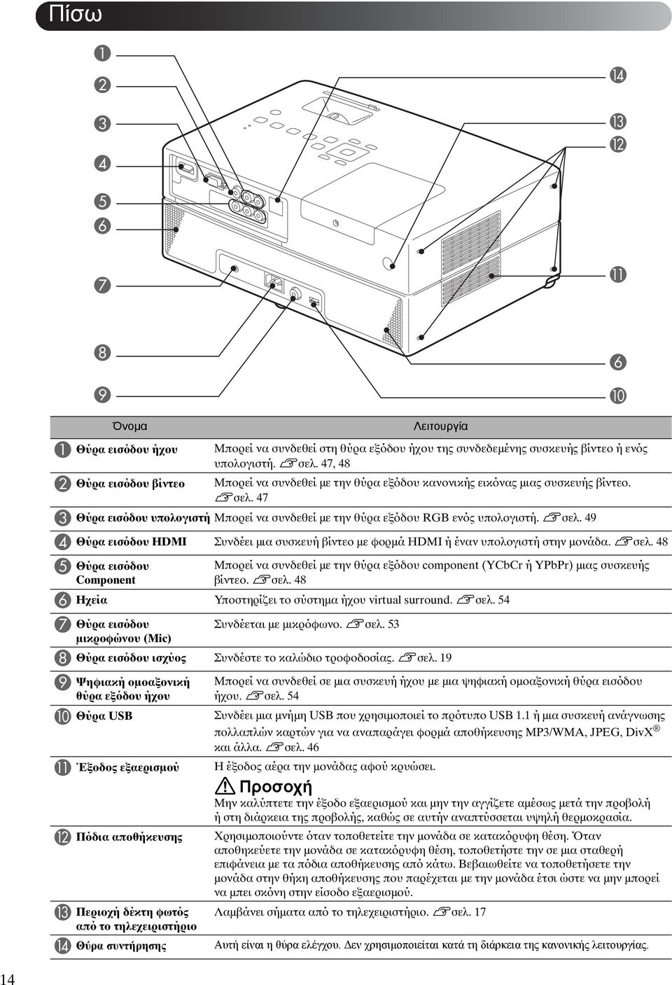 sσελ. 48 E Θύρα εισόδου Component Μπορεί να συνδεθεί με την θύρα εξόδου component (YCbCr ή YPbPr) μιας συσκευής βίντεο. sσελ. 48 F Ηχεία Υποστηρίζει το σύστημα ήχου virtual surround. sσελ. 54 G Θύρα εισόδου μικροφώνου (Mic) Συνδέεται με μικρόφωνο.