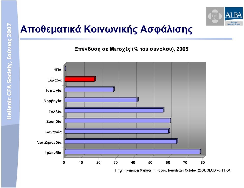 Καναδάς Νέα Ζηλανδία Ιρλανδία 0 10 20 30 40 50 60 70 80