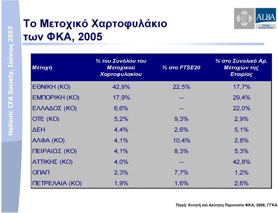 Μετοχών της Εταιρίας ΕΘΝΙΚΗ (ΚΟ) 42,9% 22,5% 17,7% ΕΜΠΟΡΙΚΗ (ΚΟ) 17,9% -- 29,4% ΕΛΛΑ ΟΣ (ΚΟ) 6,6% -- 22,0% ΟΤΕ