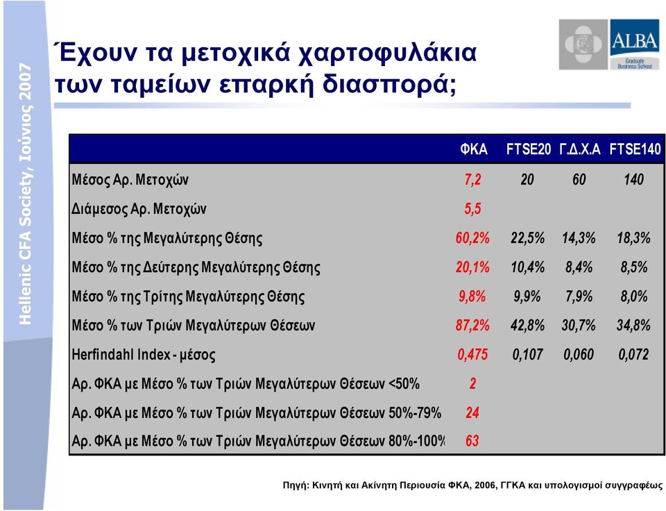 9,9% 7,9% 8,0% Μέσο % των Τριών Μεγαλύτερων Θέσεων 87,2% 42,8% 30,7% 34,8% Herfindahl Index - µέσος 0,475 0,107 0,060 0,072 Αρ.