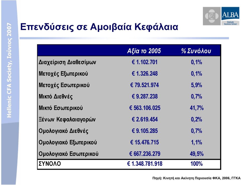 025 41,7% Ξένων Κεφαλαιαγορών 2.619.454 0,2% Οµολογιακό ιεθνές 9.105.285 0,7% Οµολογιακό Εξωτερικού 15.476.