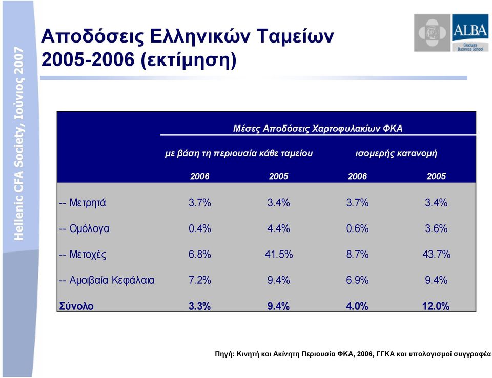 4% 4.4% 0.6% 3.6% -- Μετοχές 6.8% 41.5% 8.7% 43.7% -- Αµοιβαία Κεφάλαια 7.2% 9.4% 6.9% 9.