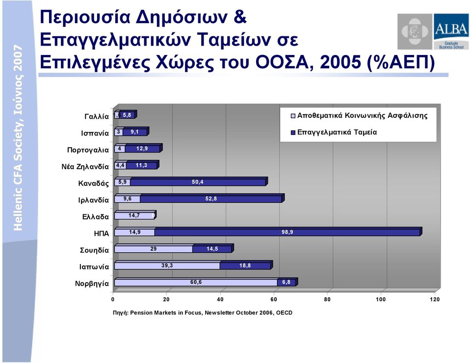 14,7 0 14,9 98,9 Αποθεµατικά Κοινωνικής Ασφάλισης Επαγγελµατικά Ταµεία Σουηδία Ιαπωνία Νορβηγία 29