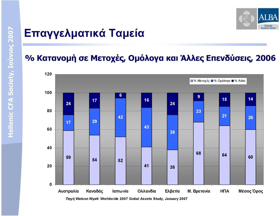 40 20 59 54 52 41 38 68 64 60 0 Αυστραλία Καναδάς Ιαπωνία Ολλανδία Ελβετία Μ.