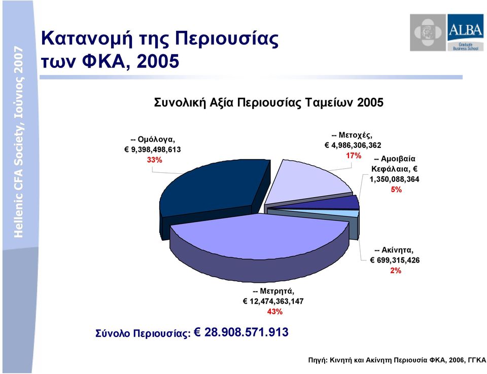 Κεφάλαια, 1,350,088,364 5% -- Ακίνητα, 699,315,426 2% -- Μετρητά,