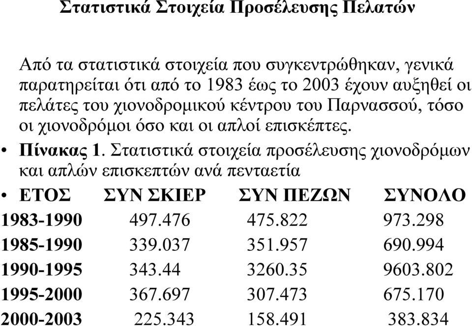 Στατιστικά στοιχεία προσέλευσης χιονοδρόμων και απλών επισκεπτών ανά πενταετία ΕΤΟΣ ΣΥΝ ΣΚΙΕΡ ΣΥΝ ΠΕΖΩΝ ΣΥΝΟΛΟ 1983-1990 497.476 475.