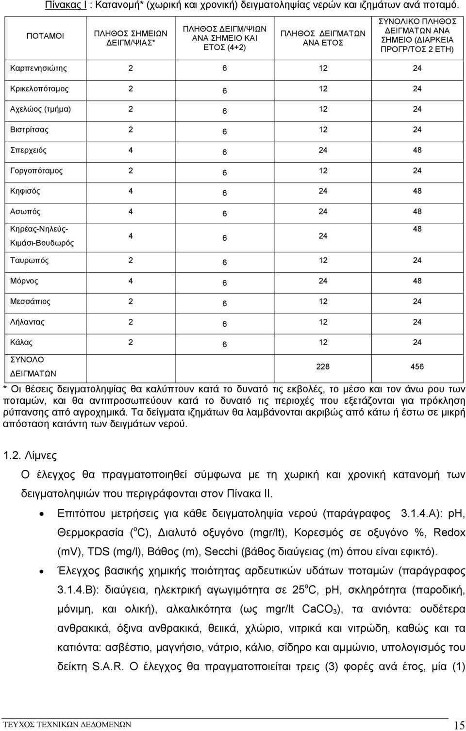 Κρικελοπόταμος 2 6 12 24 Αχελώος (τμήμα) 2 6 12 24 Βιστρίτσας 2 6 12 24 Σπερχειός 4 6 24 48 Γοργοπόταμος 2 6 12 24 Κηφισός 4 6 24 48 Ασωπός 4 6 24 48 Κηρέας-Νηλεύς- Κιμάσι-Βουδωρός 4 6 24 48 Ταυρωπός