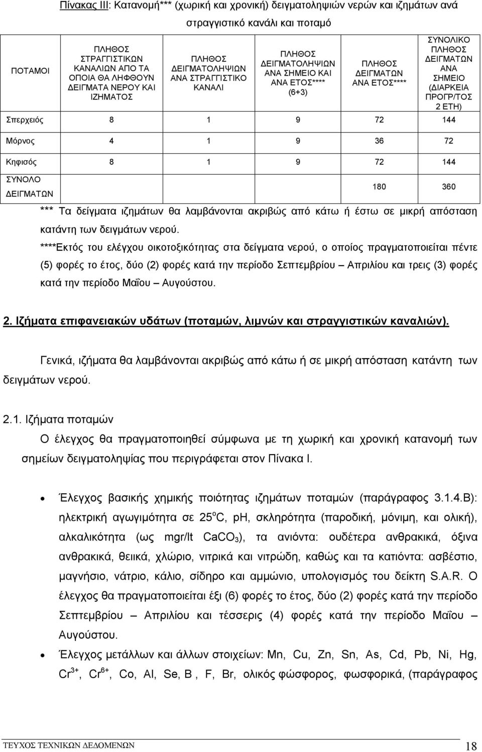 ΕΤΗ) Σπερχειός 8 1 9 72 144 Μόρνος 4 1 9 36 72 Κηφισός 8 1 9 72 144 ΣΥΝΟΛΟ ΔΕΙΓΜΑΤΩΝ 180 360 *** Τα δείγματα ιζημάτων θα λαμβάνονται ακριβώς από κάτω ή έστω σε μικρή απόσταση κατάντη των δειγμάτων