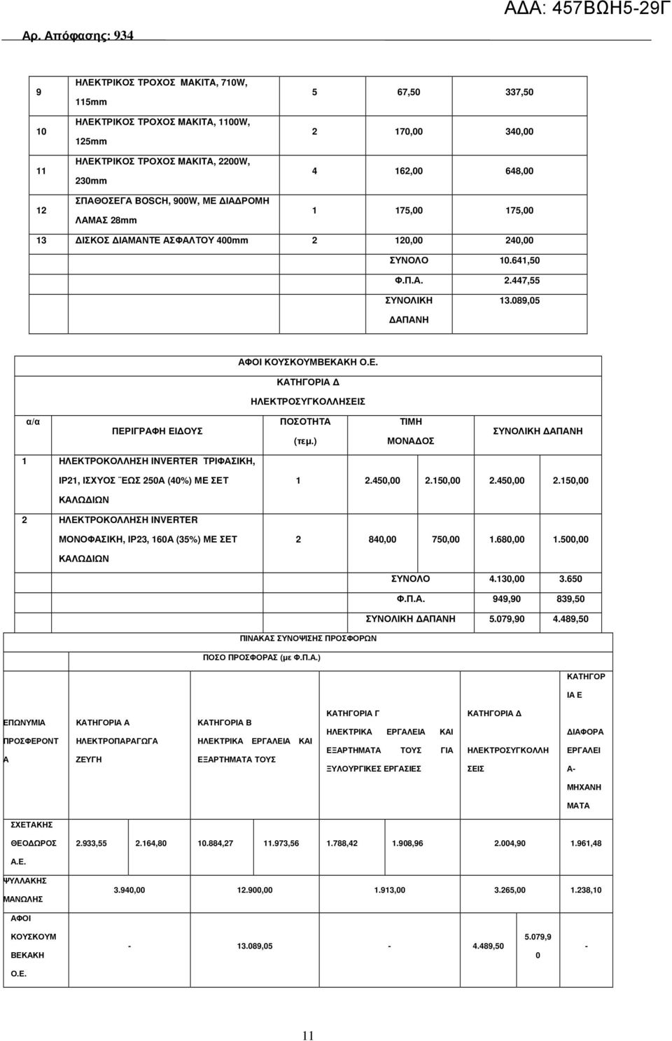 450,00 2.150,00 2.450,00 2.150,00 ΚΑΛΩ ΙΩΝ 2 ΗΛΕΚΤΡΟΚΟΛΛΗΣΗ INVERTER ΜΟΝΟΦΑΣΙΚΗ, ΙΡ23, 160Α (35%) ΜΕ ΣΕΤ 2 840,00 750,00 1.680,00 1.500,00 ΚΑΛΩ ΙΩΝ ΣΥΝΟΛΟ 4.130,00 3.650 Φ.Π.Α. 949,90 839,50 5.