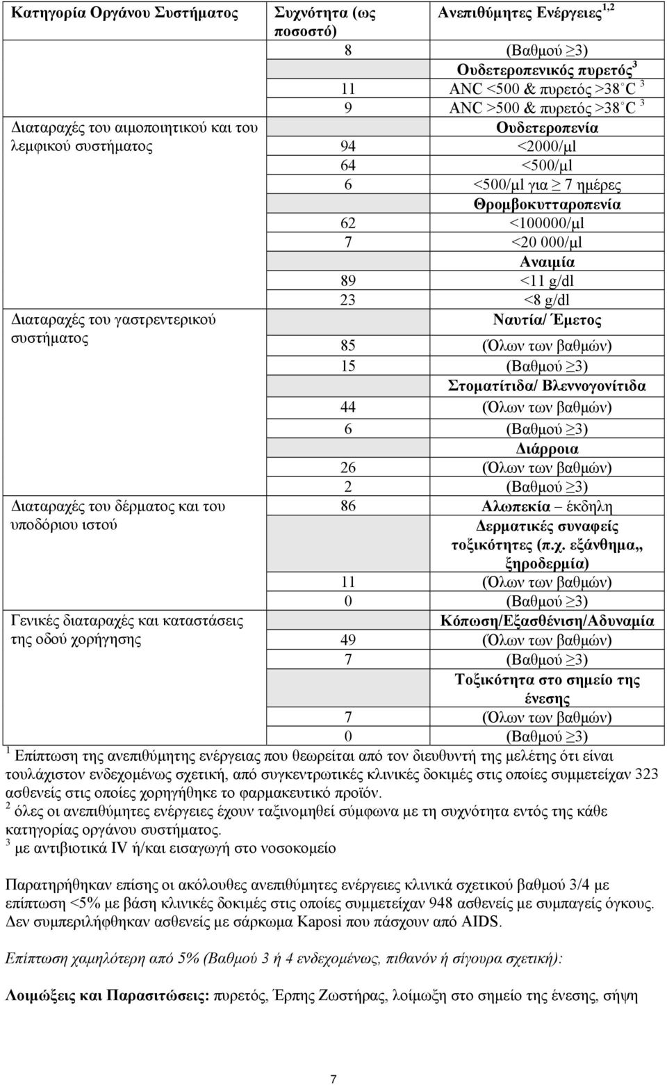 <2000/µl 64 <500/µl 6 <500/µl για 7 ημέρες Θρομβοκυτταροπενία 62 <100000/µl 7 <20 000/µl Αναιμία 89 <11 g/dl 23 <8 g/dl Ναυτία/ Έμετος 85 (Όλων των βαθμών) 15 (Βαθμού 3) Στοματίτιδα/ Βλεννογονίτιδα