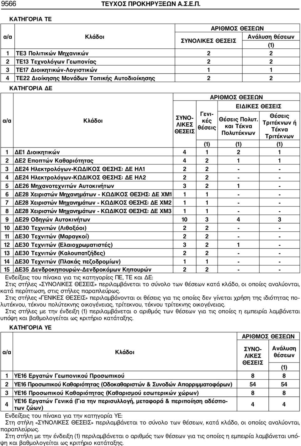 ΚΑΤΗΓΟΡΙΑ ΤΕ ΑΡΙΘΜΟΣ ΘΕΣΕΩΝ Κλάδοι Ανάλυση θέσεων ΣΥΝΟΛΙΚΕΣ ΘΕΣΕΙΣ (1) 1 ΤΕ3 Πολιτικών Μηχανικών 2 2 2 ΤΕ13 Τεχνολόγων Γεωπονίας 2 2 3 ΤΕ17 Διοικητικών Λογιστικών 1 1 4 ΤΕ22 Διοίκησης Μονάδων Τοπικής