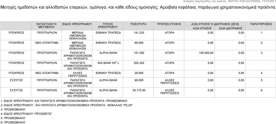 ΠΡΟΘΕΣΜΙΑΚΟ ΕΙΔΟΣ ΧΡΕΟΓΡΑΦΟΥ ΠΡΟΫΠΑΡΧΟΝ ΜΕΡΙΔΙΑ ΑΜΟΙΒΑΙΩΝ ΚΕΦΑΛΑΙΩΝ ΝΕΟ ΑΠΟΚΤΗΜΑ ΜΕΡΙΔΙΑ ΑΜΟΙΒΑΙΩΝ ΚΕΦΑΛΑΙΩΝ ΠΡΟΫΠΑΡΧΟΝ ΠΑΡΑΓΩΓΑ ΠΡΟΫΠΑΡΧΟΝ ΠΑΡΑΓΩΓΑ ΝΕΟ ΑΠΟΚΤΗΜΑ ΑΛΛΕΣ ΠΕΡΙΠΤΩΣΕΙΣ ΣΥΖΥΓΟΣ ΠΡΟΫΠΑΡΧΟΝ