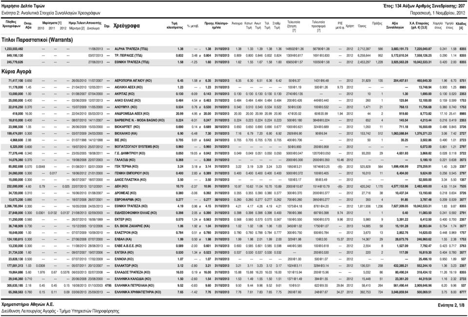 Χρήση Συναλλαγών Χ.Α. Εταιρείας (χιλ. ) [3,5] Χαμηλό έτους Υψηλό έτους Κλάδος [4] Τίτλοι Παραστατικοί (Warrants) 1,233,53,482 11/6/213 --- ALPHA ΤΡΑΠΕΖΑ (ΤΠΔ) 1.38 --- 1.38 31/1/213 1.38 1.33 1.39 1.