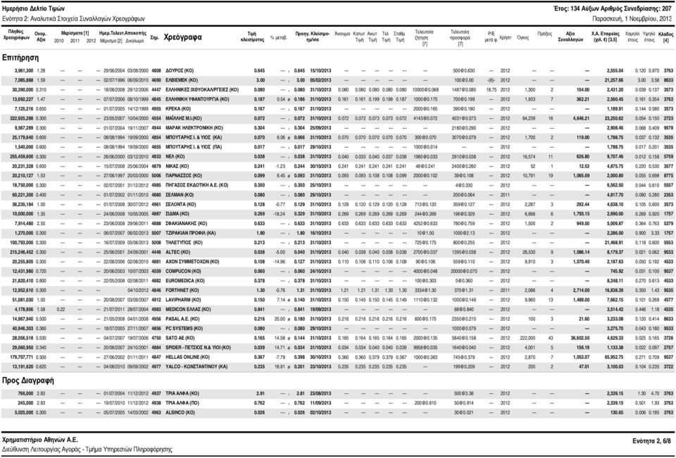 Χρήση Συναλλαγών Χ.Α. Εταιρείας (χιλ. ) [3,5] Χαμηλό έτους Υψηλό έτους Κλάδος [4] Επιτήρηση 3,961,3 1.28 29/6/24 3/8/2 488 ΔΟΥΡΟΣ (ΚΟ).645 ---.645 15/1/213 5@.63 --- 212 2,555.4.12.97 3763 7,85,888 1.