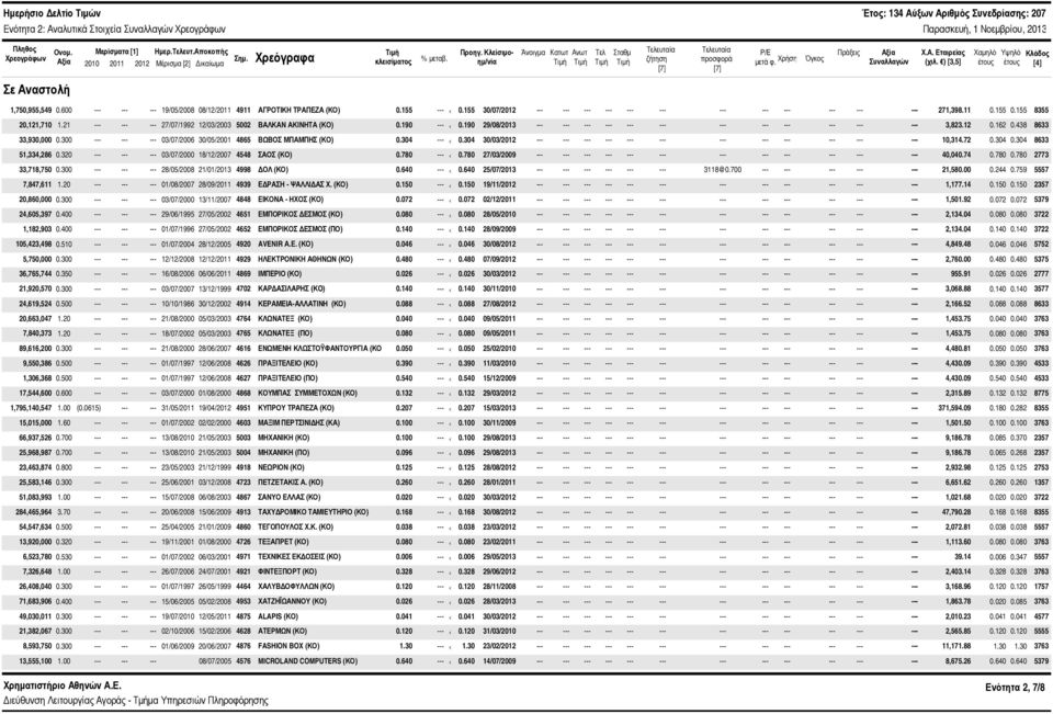 Χρήση Συναλλαγών Χ.Α. Εταιρείας (χιλ. ) [3,5] Χαμηλό έτους Υψηλό έτους Κλάδος [4] Σε Αναστολή 1,75,955,549.6 19/5/28 8/12/211 4911 ΑΓΡΟΤΙΚΗ ΤΡΑΠΕΖΑ (ΚΟ).155 ---.155 3/7/212 --- --- --- 271,398.11.155.155 8355 2,121,71 1.