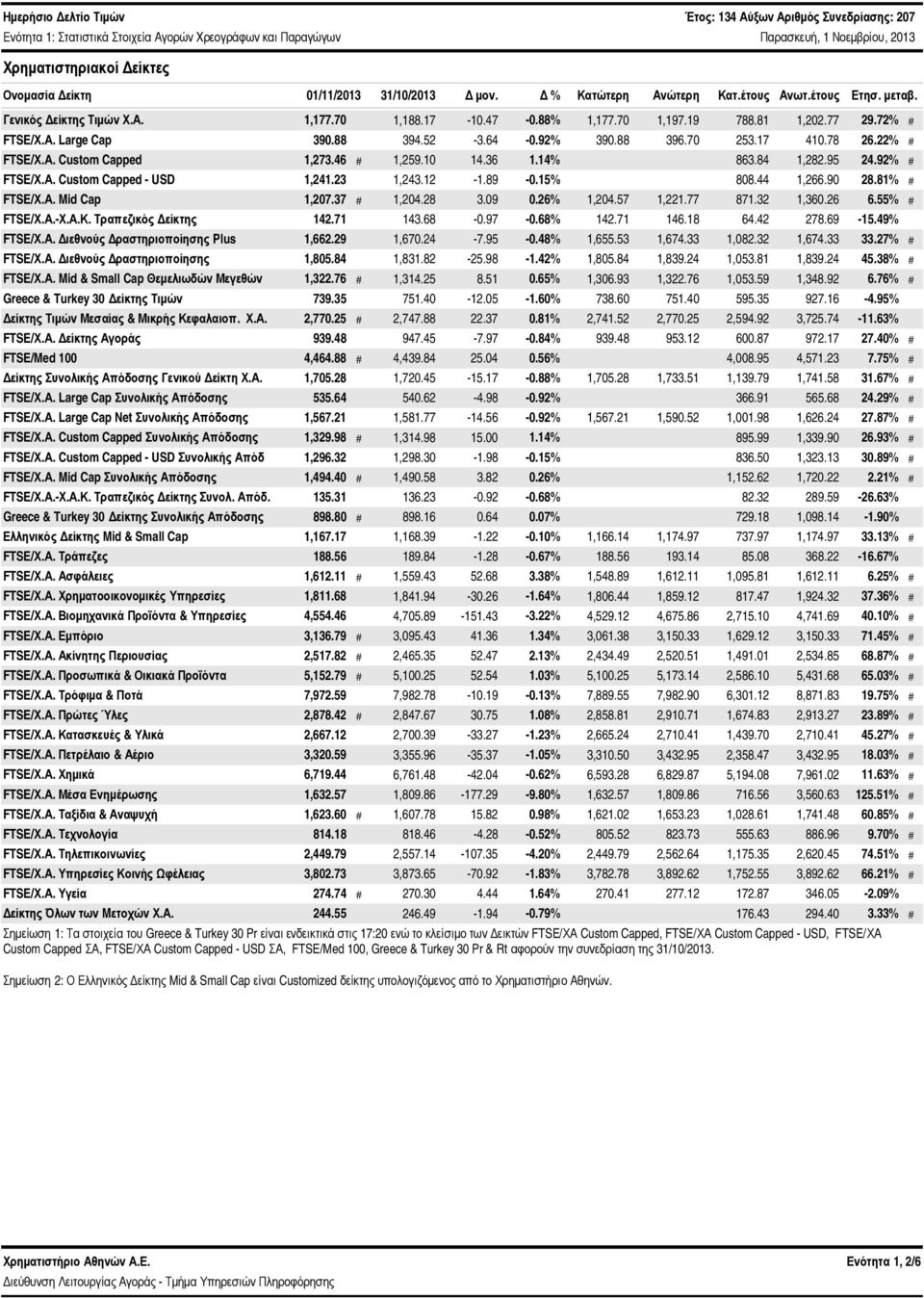 88 396.7 253.17 41.78 26.22% # FTSE/Χ.Α. Custom Capped 1,273.46 # 1,259.1 14.36 1.14% 863.84 1,282.95 24.92% # FTSE/Χ.Α. Custom Capped - USD 1,241.23 1,243.12-1.89 -.15% 88.44 1,266.9 28.81% # FTSE/Χ.