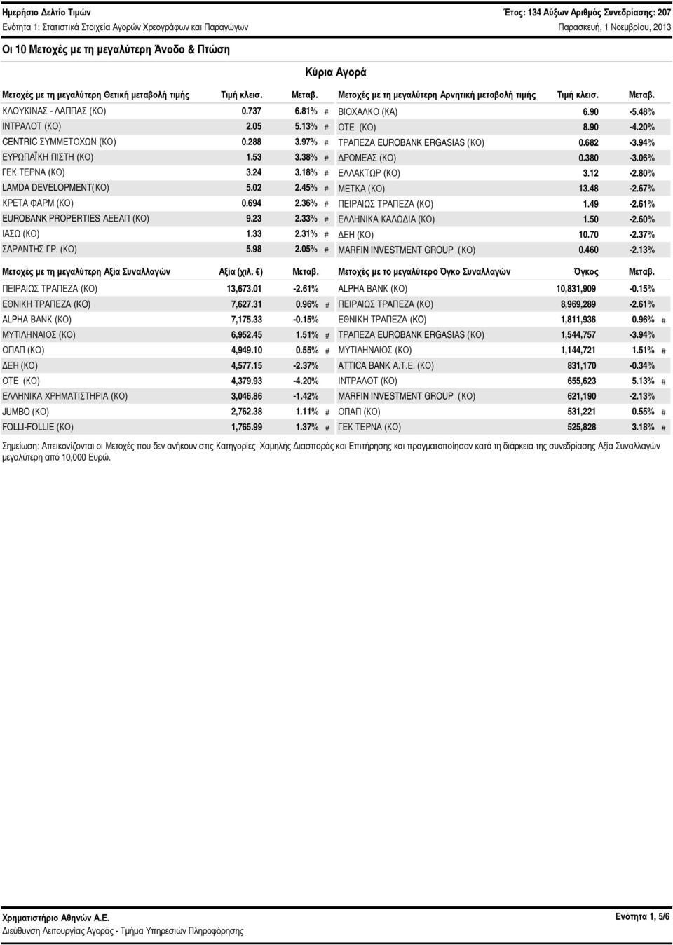 24 3.18% # LAMDA DEVELOPMENT(ΚΟ) 5.2 2.45% # ΚΡΕΤΑ ΦΑΡΜ (ΚΟ).694 2.36% # EUROBANK PROPERTIES ΑΕΕΑΠ (ΚΟ) 9.23 2.33% # ΙΑΣΩ (ΚΟ) 1.33 2.31% # ΣΑΡΑΝΤΗΣ ΓΡ. (ΚΟ) 5.98 2.