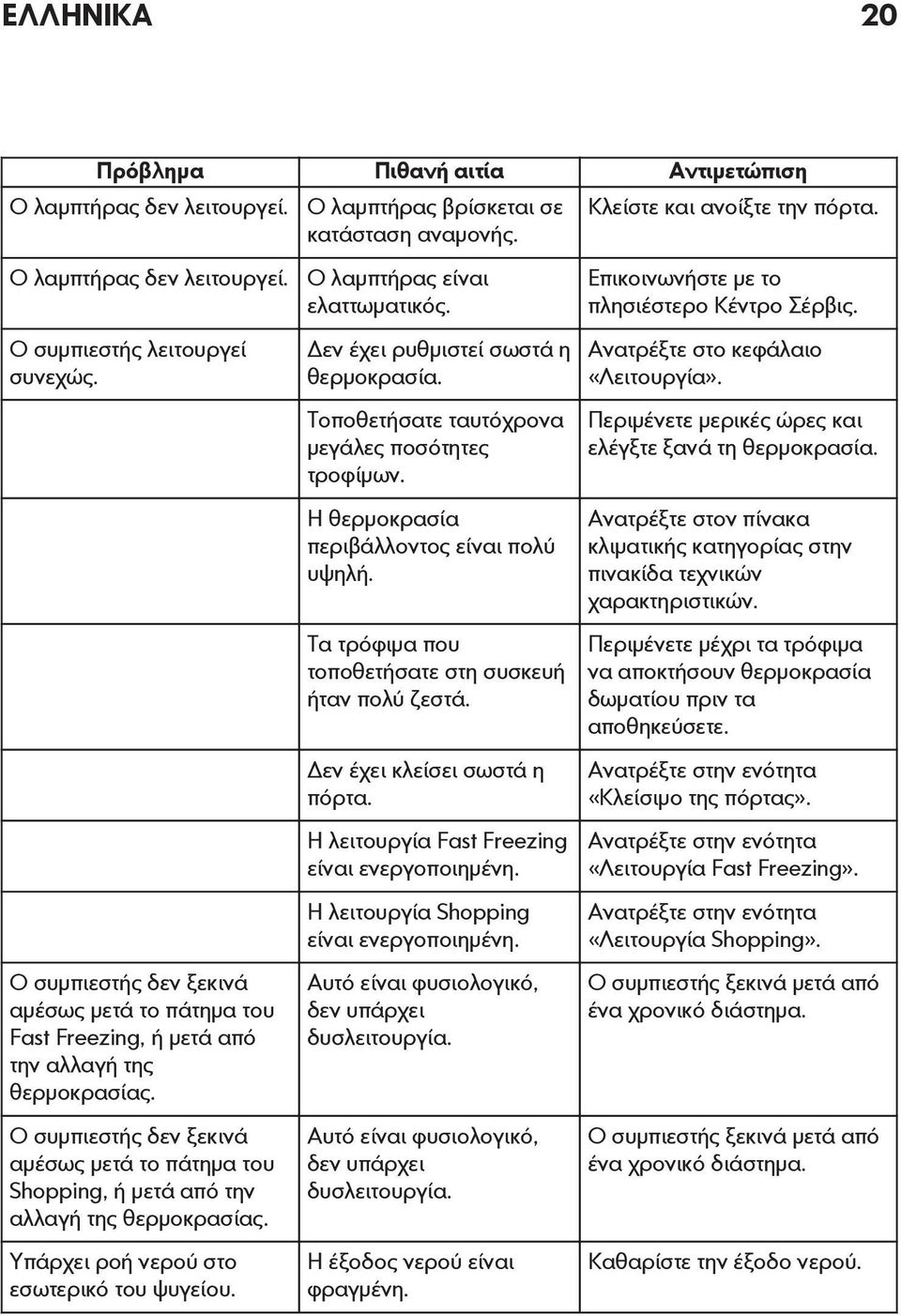 Ο συμπιεστής δεν ξεκινά αμέσως μετά το πάτημα του Shopping, ή μετά από την αλλαγή της θερμοκρασίας. Υπάρχει ροή νερού στο εσωτερικό του ψυγείου. Ο λαμπτήρας βρίσκεται σε κατάσταση αναμονής.