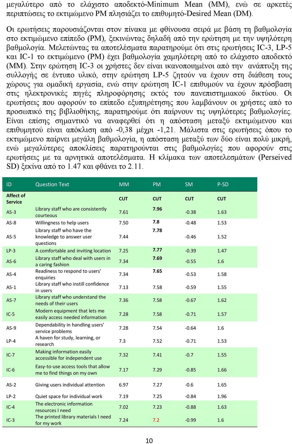 Μελετώντας τα αποτελέσματα παρατηρούμε ότι στις ερωτήσεις IC-3, LP-5 και IC-1 το εκτιμώμενο (PM) έχει βαθμολογία χαμηλότερη από το ελάχιστο αποδεκτό (MM).