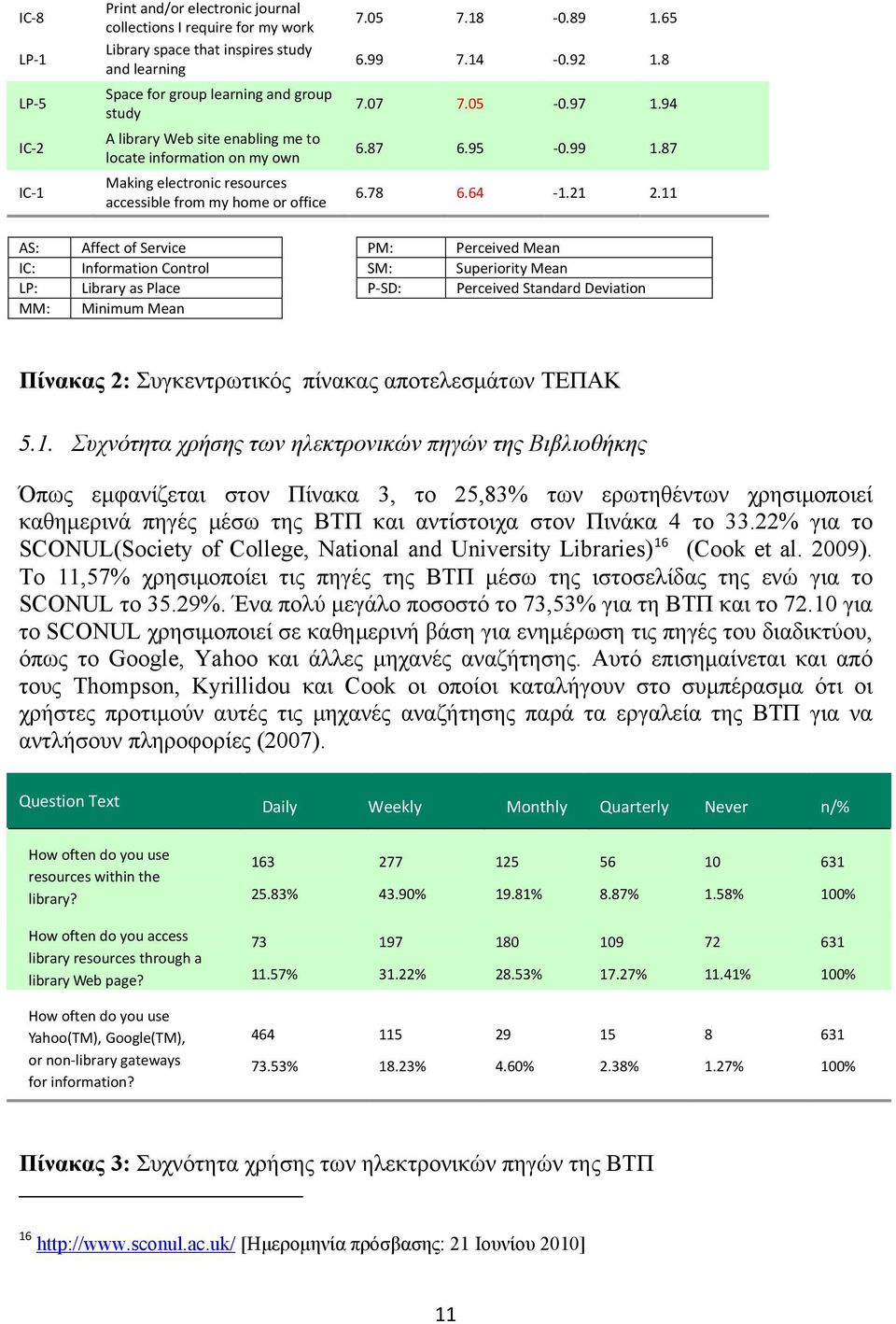 21 2.11 AS: Affect of Service PM: Perceived Mean IC: Information Control SM: Superiority Mean LP: Library as Place P SD: Perceived Standard Deviation MM: Minimum Mean Πίνακας 2: Συγκεντρωτικός