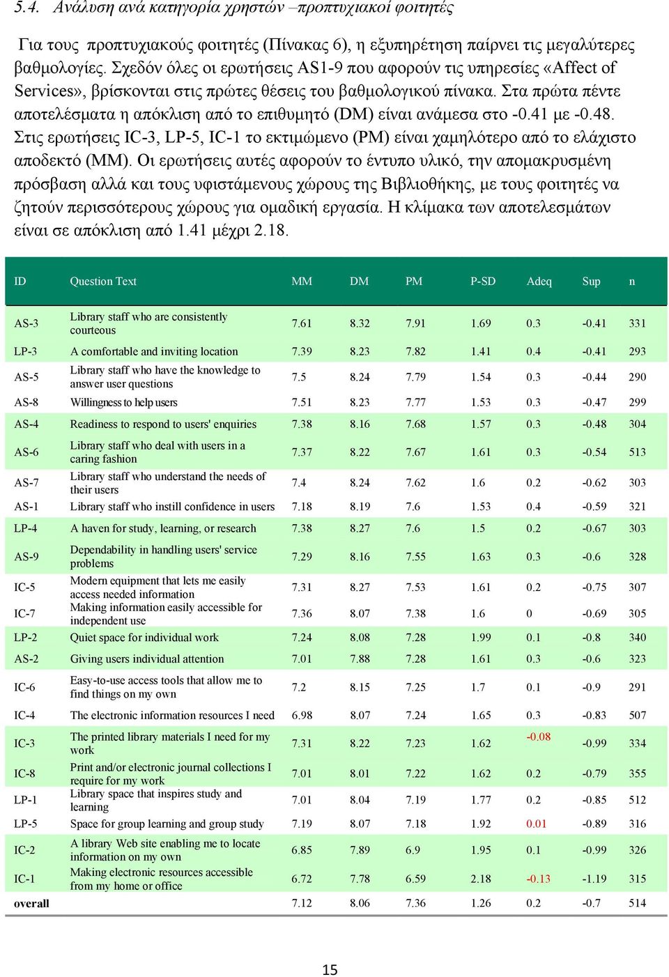 Στα πρώτα πέντε αποτελέσματα η απόκλιση από το επιθυμητό (DM) είναι ανάμεσα στο -0.41 με -0.48. Στις ερωτήσεις IC-3, LP-5, IC-1 το εκτιμώμενο (PM) είναι χαμηλότερο από το ελάχιστο αποδεκτό (MM).