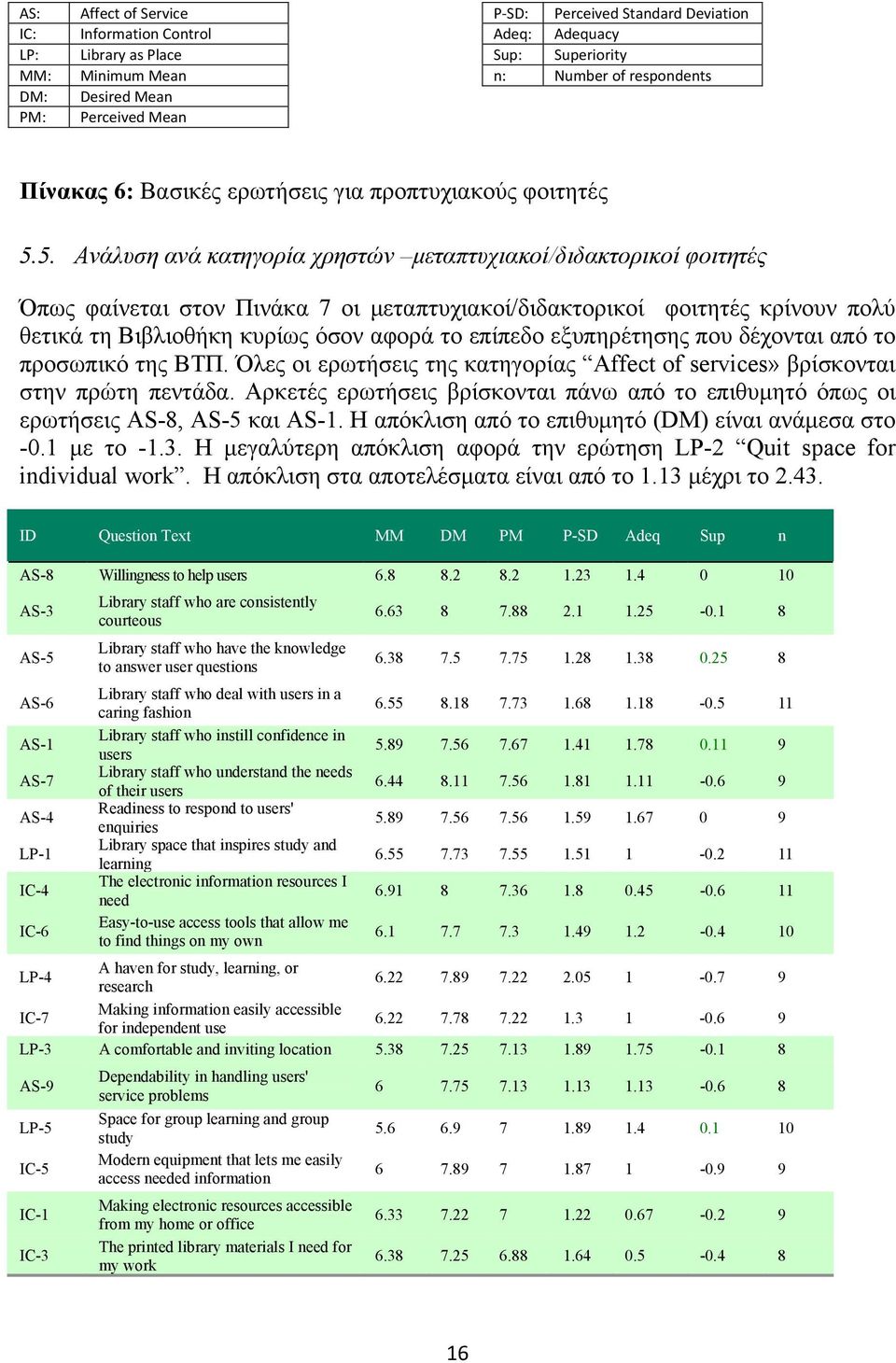 5. Ανάλυση ανά κατηγορία χρηστών μεταπτυχιακοί/διδακτορικοί φοιτητές Όπως φαίνεται στον Πινάκα 7 οι μεταπτυχιακοί/διδακτορικοί φοιτητές κρίνουν πολύ θετικά τη Βιβλιοθήκη κυρίως όσον αφορά το επίπεδο