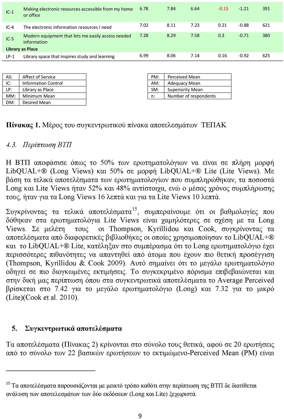 92 625 AS: IC: LP: MM: DM: Affect of Service Information Control Library as Place Minimum Mean Desired Mean PM: Perceived Mean AM: Adequacy Mean SM: Superiority Mean n: Number of respondents Πίνακας