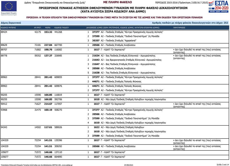 37 326985 1 21634 Α2-5ος Παιδικός Σταθμός Ελληνικού - Αργυρούπολης 2 21643 Α2-1ος Βρεφονηπιακός Σταθμός Ελληνικού -Αργυρούπολης 3 21647 Α2-8ος Παιδικός Σταθμός Ελληνικού - Αργυρούπολης 4 20566 Α2 -