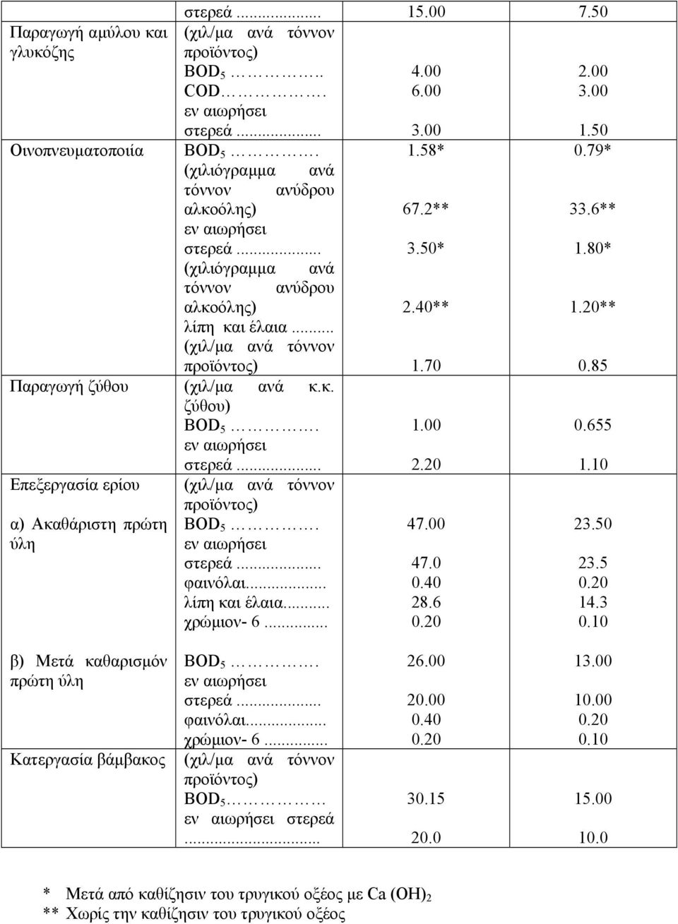 .. λίπη και έλαια... χρώµιον- 6... 1.00 2.20 47.00 47.0 0.40 28.6 0.20 0.655 1.10 23.50 23.5 0.20 14.3 0.10 β) Μετά καθαρισµόν πρώτη ύλη Κατεργασία βάµβακος φαινόλαι... χρώµιον- 6... (χιλ/µα ανά τόννον προϊόντος) ΒΟD 5 στερεά.