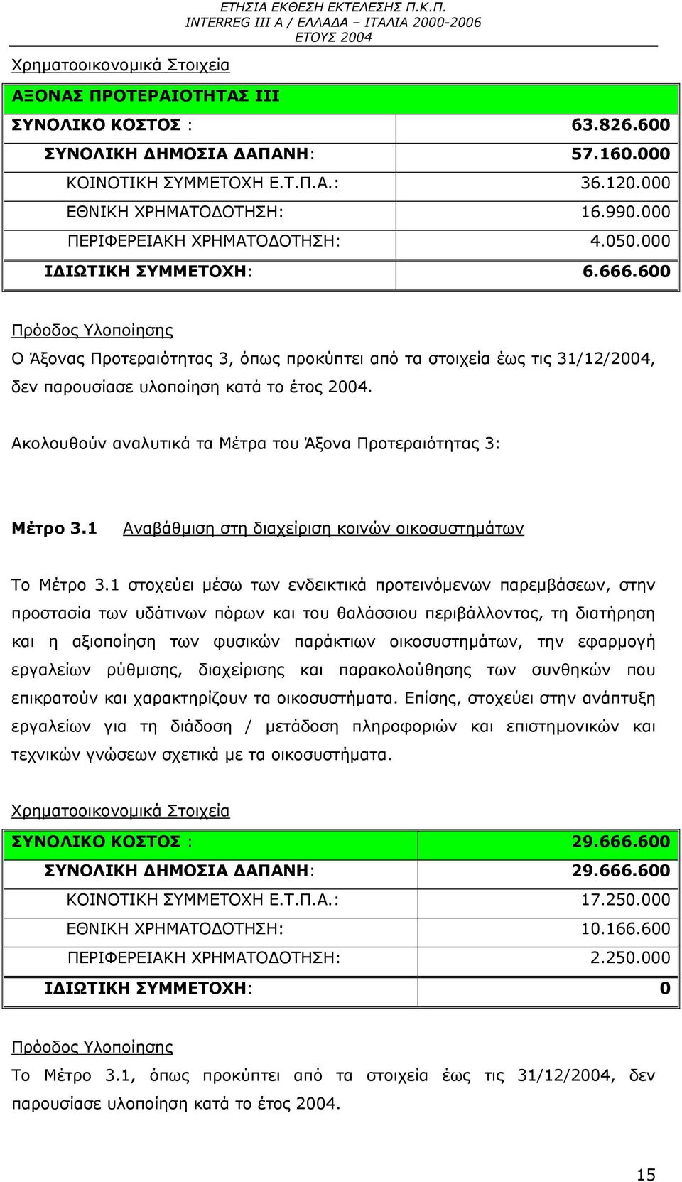 600 Πρόοδος Υλοποίησης Ο Άξονας Προτεραιότητας 3, όπως προκύπτει από τα στοιχεία έως τις 31/12/2004, δεν παρουσίασε υλοποίηση κατά το έτος 2004.