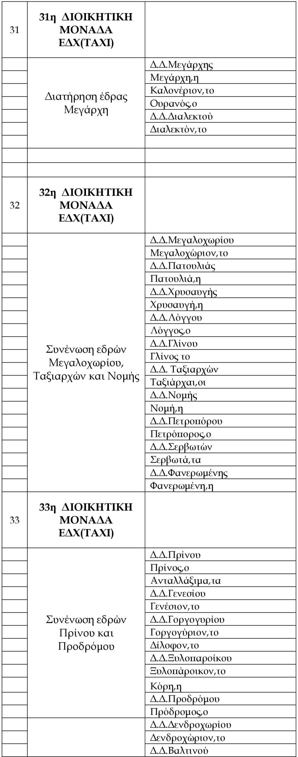 .Πετροϖόρου Πετρόϖορος,ο..Σερβωτών Σερβωτά,τα..Φανερωµένης Φανερωµένη,η 33 33η Συνένωση εδρών Πρίνου και Προδρόµου..Πρίνου Πρίνος,ο Ανταλλάξιµα,τα.